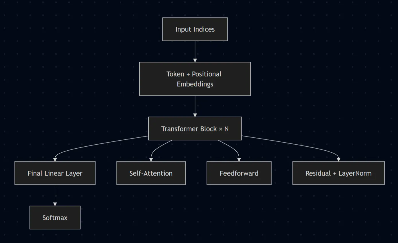 Transformer Architecture